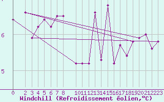 Courbe du refroidissement olien pour Gersau