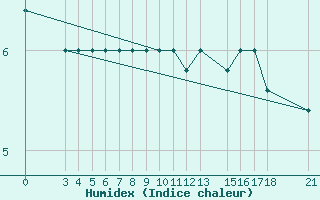 Courbe de l'humidex pour Passo Rolle