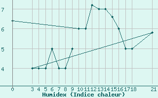 Courbe de l'humidex pour Skyros Island