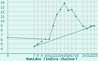 Courbe de l'humidex pour Mont-Rigi (Be)