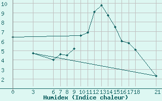 Courbe de l'humidex pour Bingol