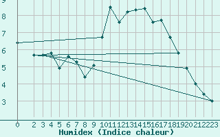 Courbe de l'humidex pour Izegem (Be)