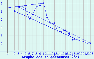 Courbe de tempratures pour Hoherodskopf-Vogelsberg