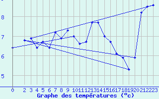 Courbe de tempratures pour Ritsem