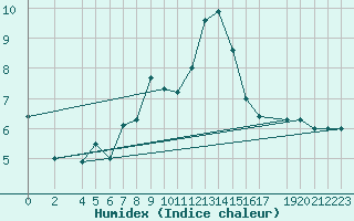 Courbe de l'humidex pour Wiesenburg