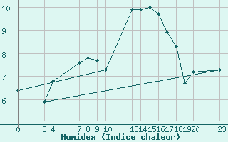 Courbe de l'humidex pour Saint-Haon (43)