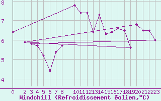 Courbe du refroidissement olien pour Oberriet / Kriessern