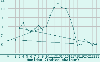 Courbe de l'humidex pour Kleine-Brogel (Be)