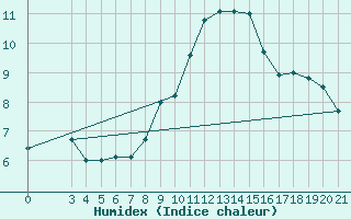 Courbe de l'humidex pour Dubrovnik / Gorica