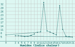 Courbe de l'humidex pour Podgorica / Golubovci