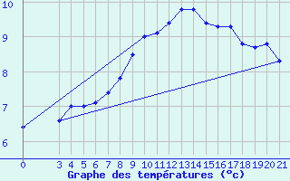 Courbe de tempratures pour Gradiste