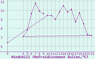 Courbe du refroidissement olien pour Niksic