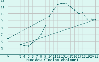 Courbe de l'humidex pour Split / Marjan