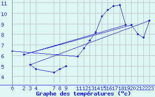 Courbe de tempratures pour Ristolas (05)