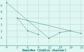 Courbe de l'humidex pour Zimnegorskij Majak