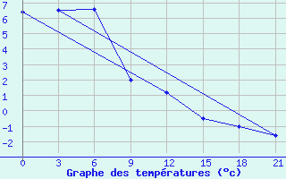 Courbe de tempratures pour Pochinok