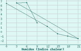 Courbe de l'humidex pour Pochinok