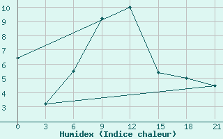 Courbe de l'humidex pour Zestafoni