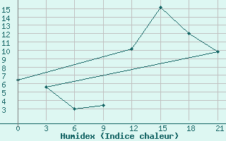 Courbe de l'humidex pour Peshkopi