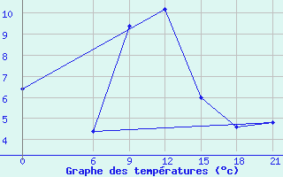 Courbe de tempratures pour Vinica-Pgc