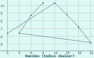 Courbe de l'humidex pour Turku Artukainen