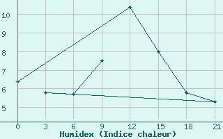 Courbe de l'humidex pour Reboly