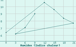 Courbe de l'humidex pour Polock