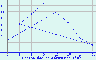 Courbe de tempratures pour Uhta