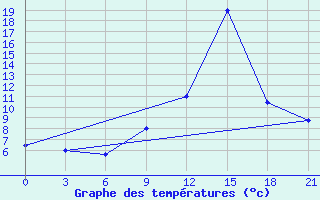 Courbe de tempratures pour Korca