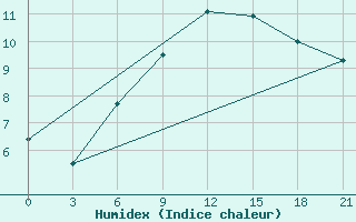 Courbe de l'humidex pour Ivano-Frankivs'K