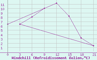 Courbe du refroidissement olien pour Vokhma
