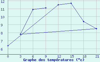 Courbe de tempratures pour Pjalica