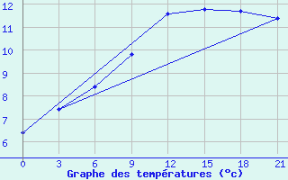 Courbe de tempratures pour Zhytomyr