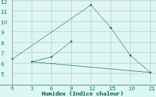 Courbe de l'humidex pour Komsomolski