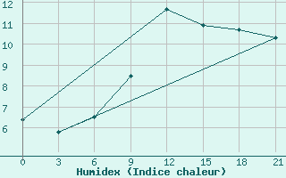 Courbe de l'humidex pour Stavropol