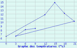 Courbe de tempratures pour Gotnja