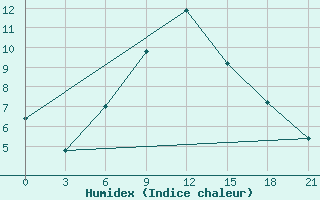 Courbe de l'humidex pour Novyj Ushtogan