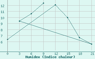 Courbe de l'humidex pour Uhta