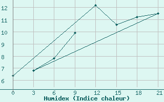 Courbe de l'humidex pour Korca