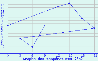 Courbe de tempratures pour Kasserine