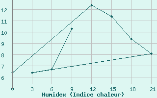 Courbe de l'humidex pour Nekhel