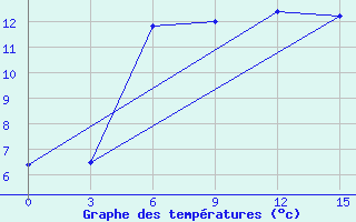 Courbe de tempratures pour Oktjabr