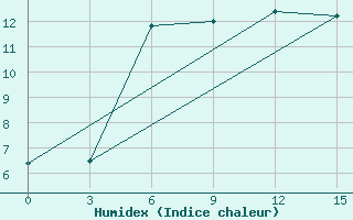 Courbe de l'humidex pour Oktjabr'Skij Gorodok