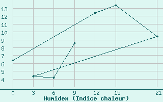 Courbe de l'humidex pour Korca