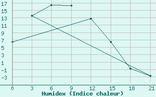 Courbe de l'humidex pour Mohe