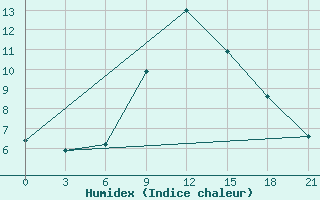 Courbe de l'humidex pour Tbilisi