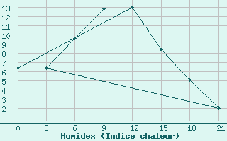 Courbe de l'humidex pour Ermakovskoe