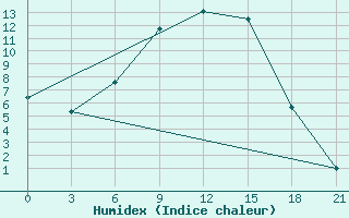 Courbe de l'humidex pour Efimovskaja