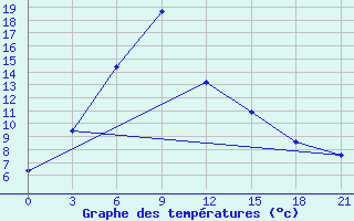 Courbe de tempratures pour Hanzhong