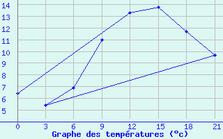 Courbe de tempratures pour Kharkiv